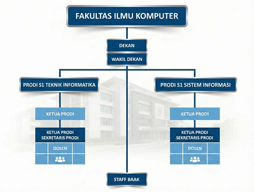 Struktur Organisasi Fakultas Ilmu Komputer